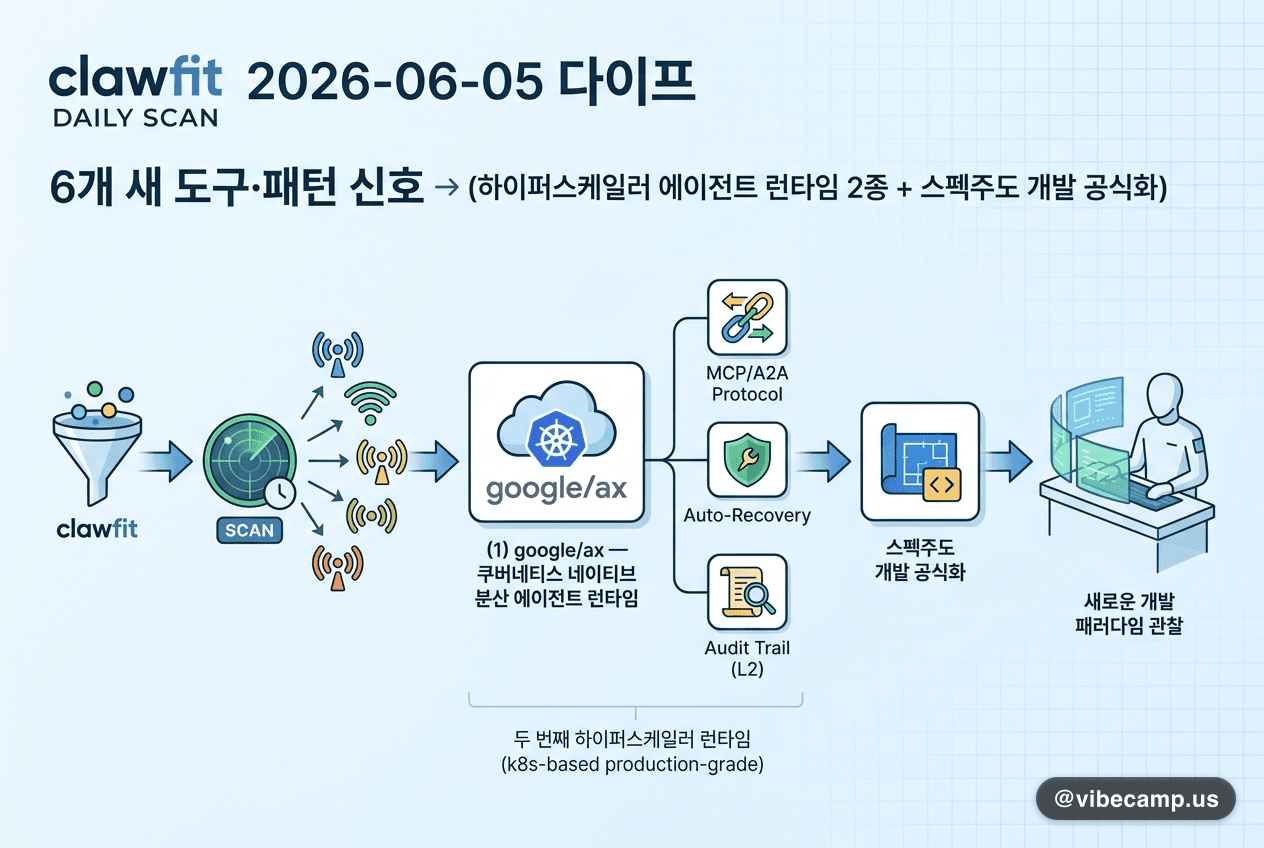 clawfit 2026-06-05 다이프 — 6개 새 도구·패턴 신호 (하이퍼스케일러 에이전트 런타임 2종 + 스펙주도 개발 공식화)