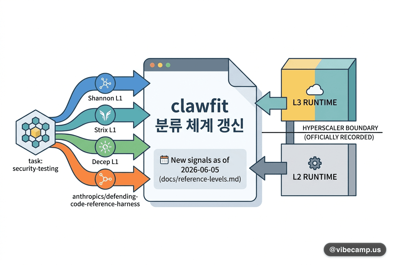 clawfit 분류 체계 갱신 — 보안 클러스터 'task: security-testing' 4신호 임계값 도달 + 하이퍼스케일러 런타임 L2/L3 경계 정식 기록