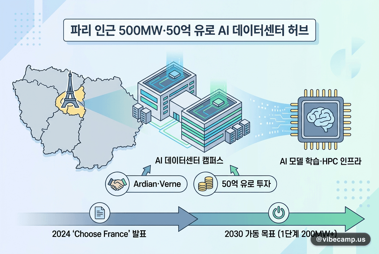 Ardian·Verne, 파리 인근 500MW·50억 유로 AI 데이터센터 허브