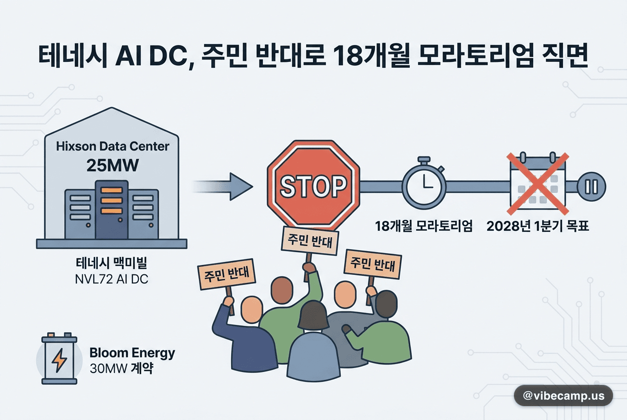 테네시 맥미빌 25MW GB200 NVL72 AI DC, 주민 반대로 18개월 모라토리엄