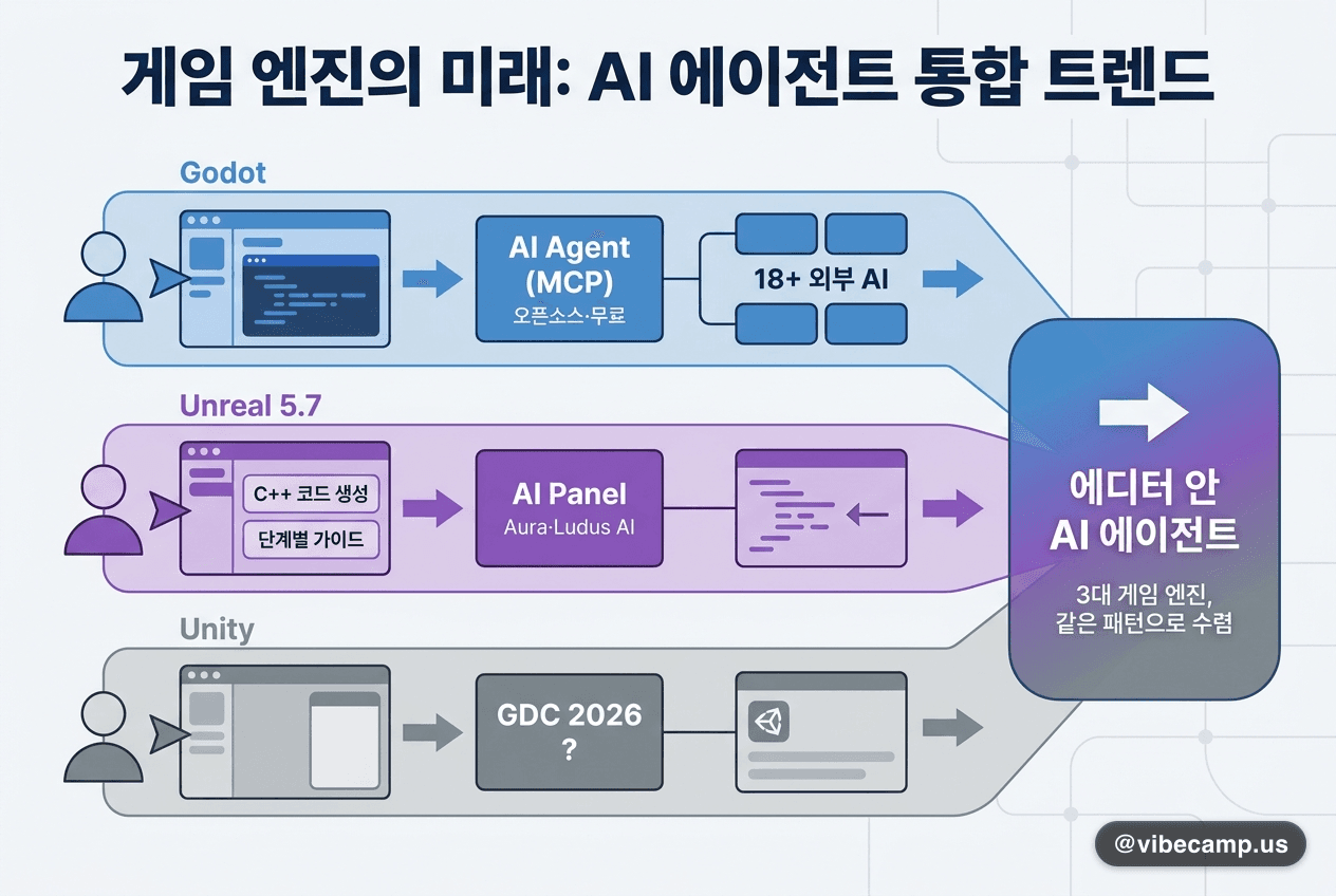 Godot·Unreal·Unity, '에디터 안 AI 에이전트'로 수렴 중