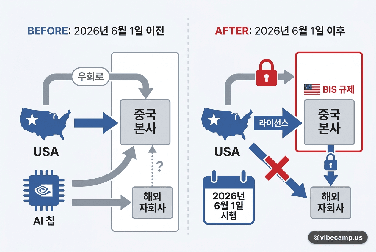 美, 수출 우회로 차단 — 中 기업 해외 자회사까지 AI칩 라이선스 적용