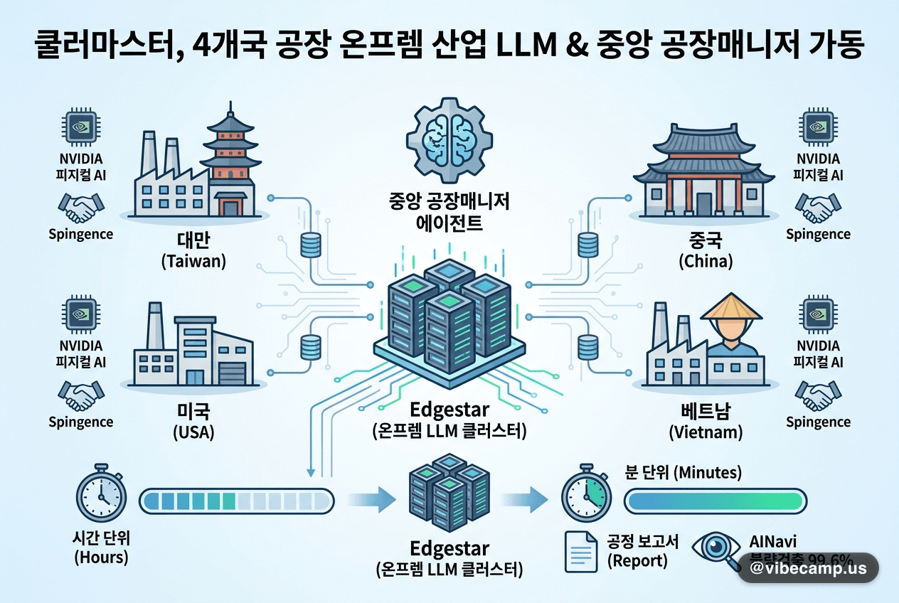 쿨러마스터, 4개국 공장에 온프렘 산업 LLM + 중앙 공장매니저 에이전트 가동