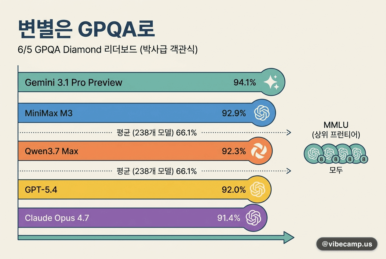 변별은 GPQA로 — 6/5 GPQA Diamond, Gemini 3.1 Pro 94.1% 선두