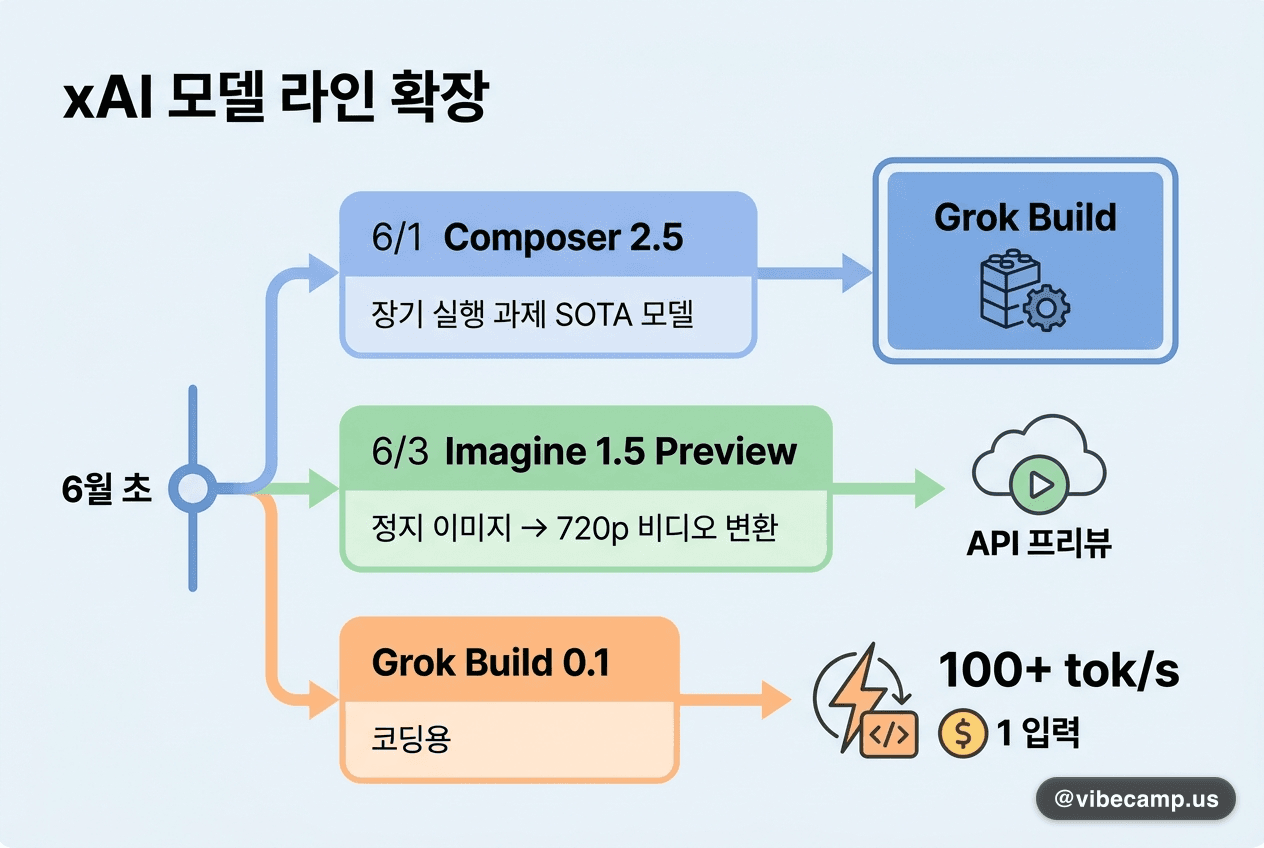 xAI 모델 라인 확장 — Composer 2.5·Imagine 1.5·Grok Build 0.1