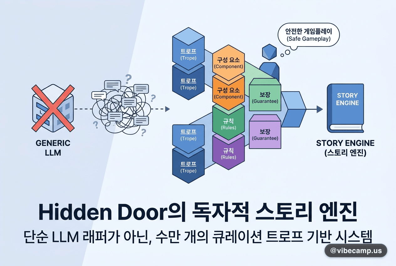 Hidden Door가 보여준 'LLM 래퍼가 아닌' 스토리 엔진