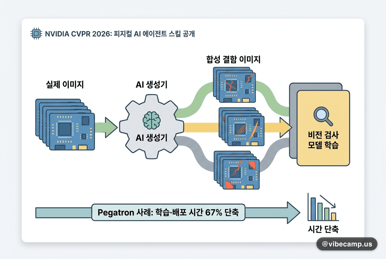 NVIDIA, 합성 결함 이미지로 비전 검사모델 학습하는 스킬 공개