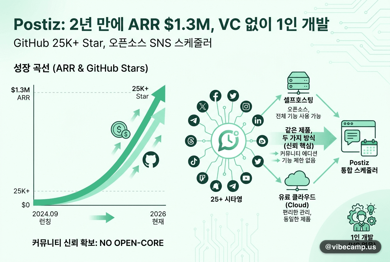 오픈소스 소셜 미디어 스케줄러 Postiz 제품 OG 이미지