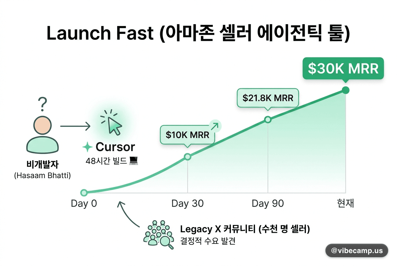 비개발자가 Cursor로 48시간 만에 빌드 → 30일 $10K, 현재 $30K MRR