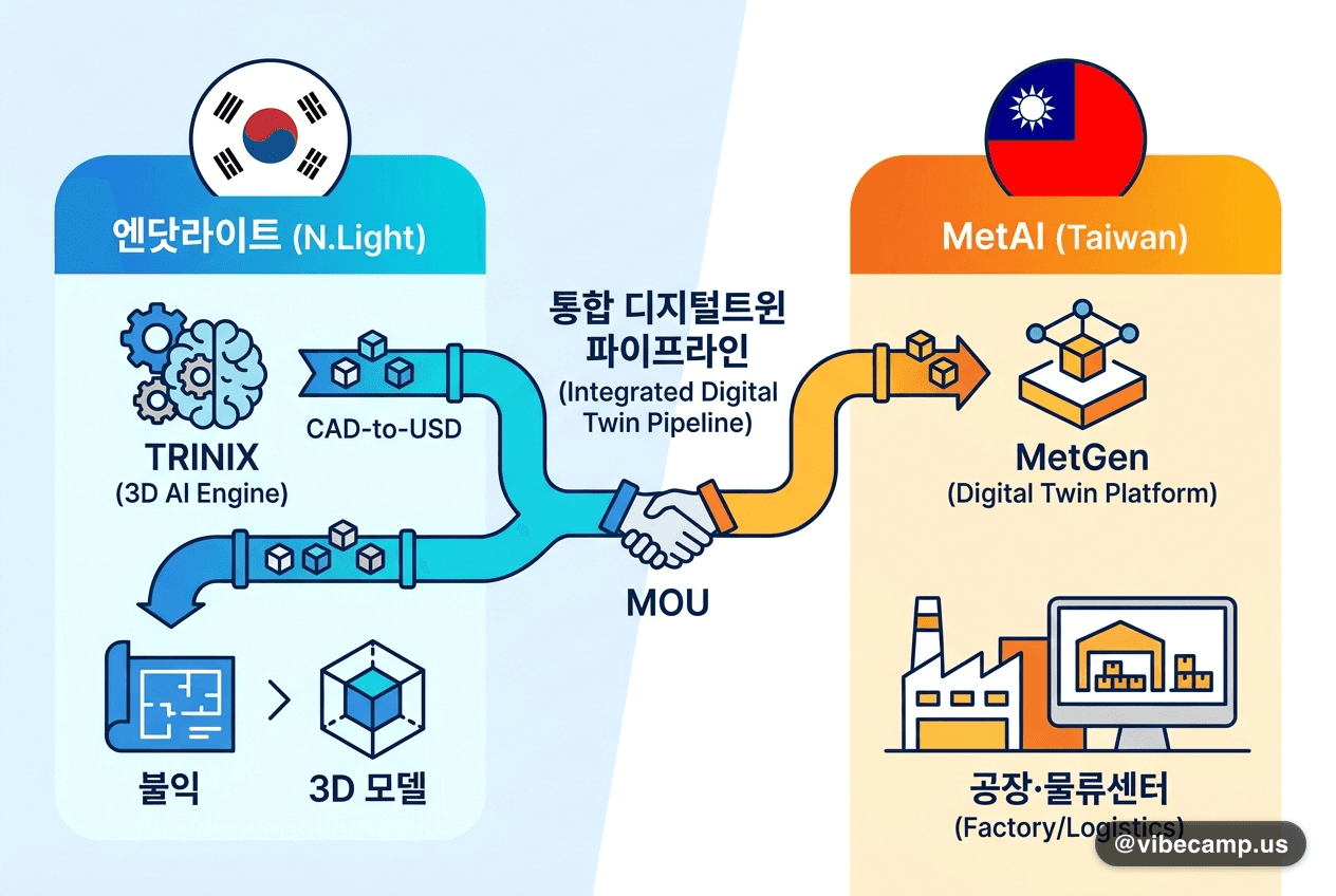 엔닷라이트, 대만 MetAI와 디지털트윈 파이프라인 통합 MOU 체결