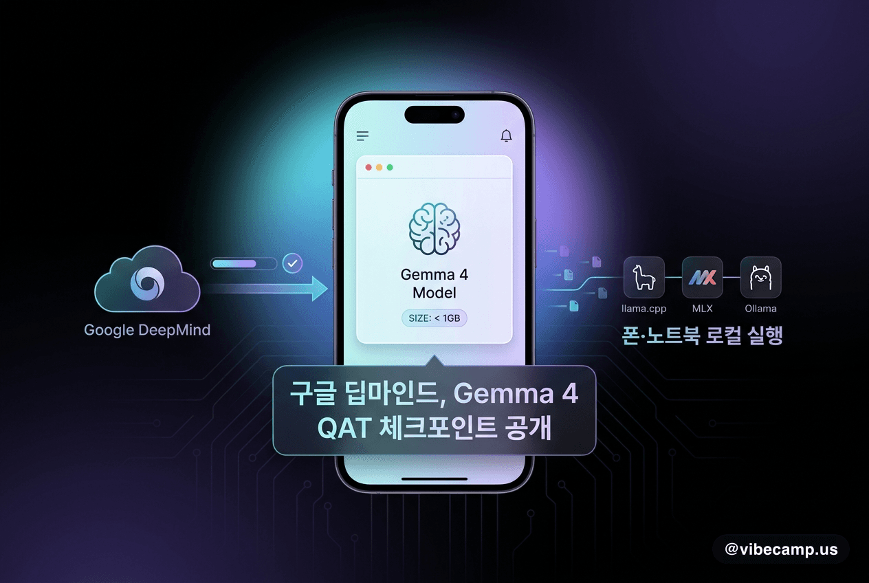 구글, 폰에서 1GB 미만으로 도는 Gemma 4 QAT 체크포인트 공개