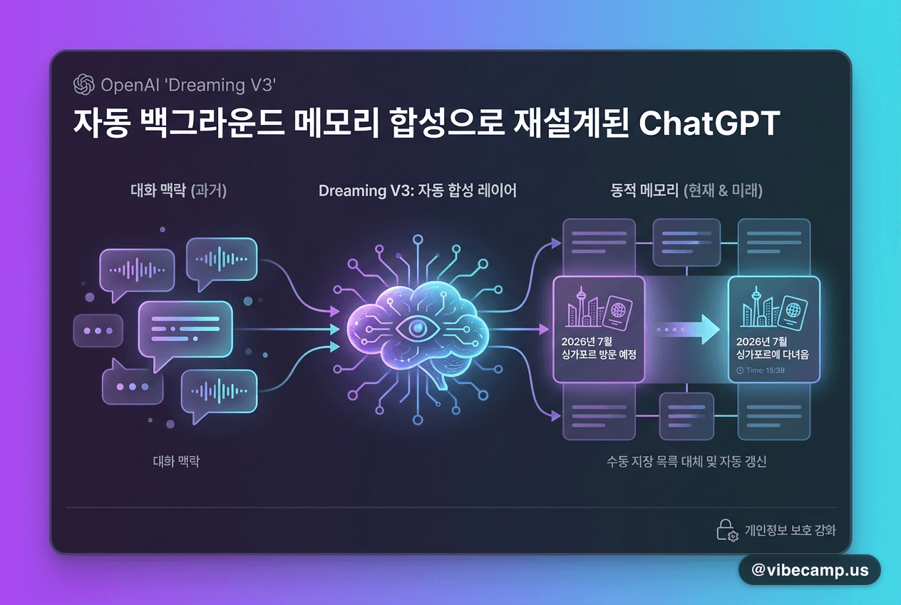 OpenAI 'Dreaming V3' ChatGPT 메모리 발표 대표 이미지