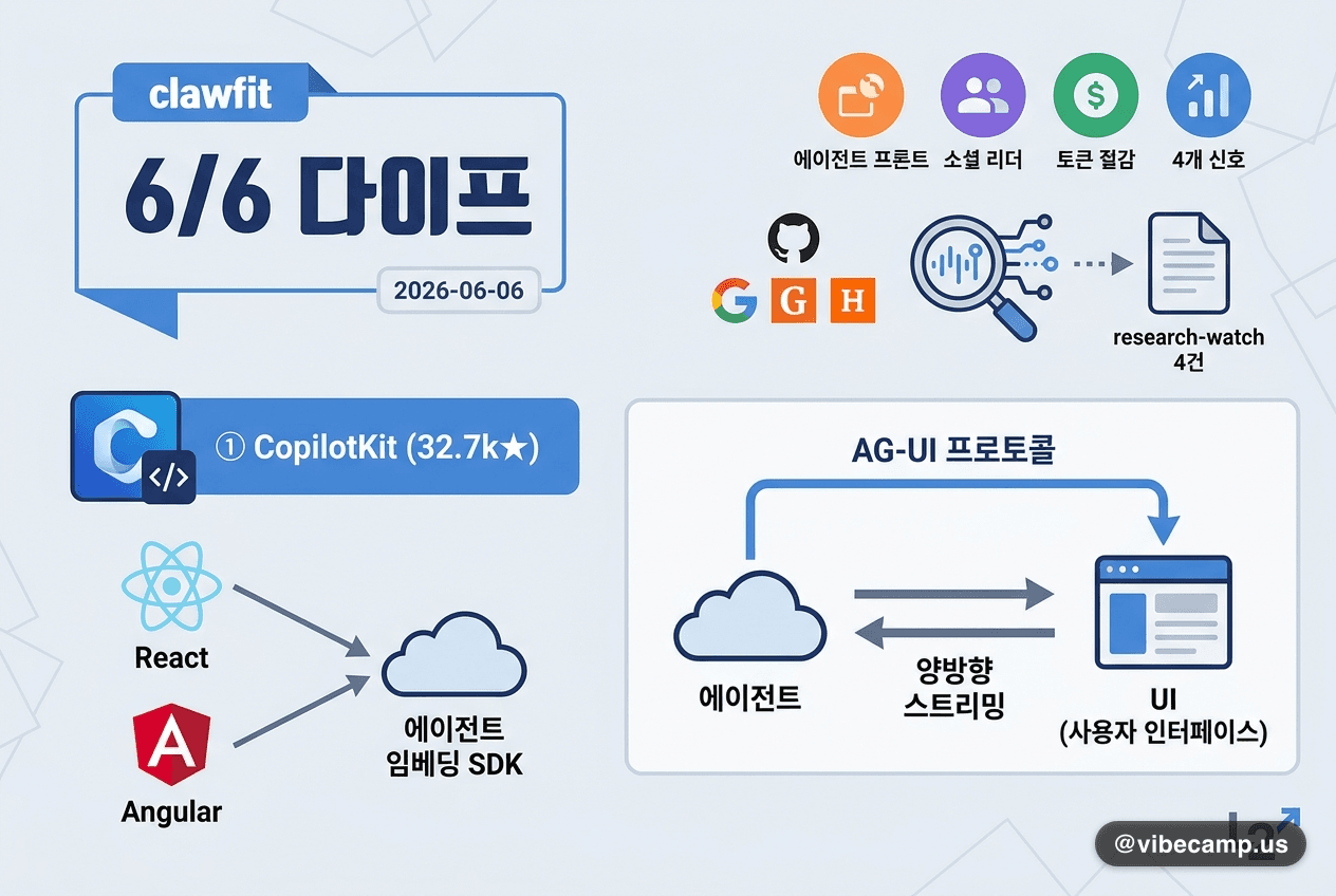clawfit 6/6 다이프 — 에이전트 프론트·소셜 리더·토큰 절감 4개 신호