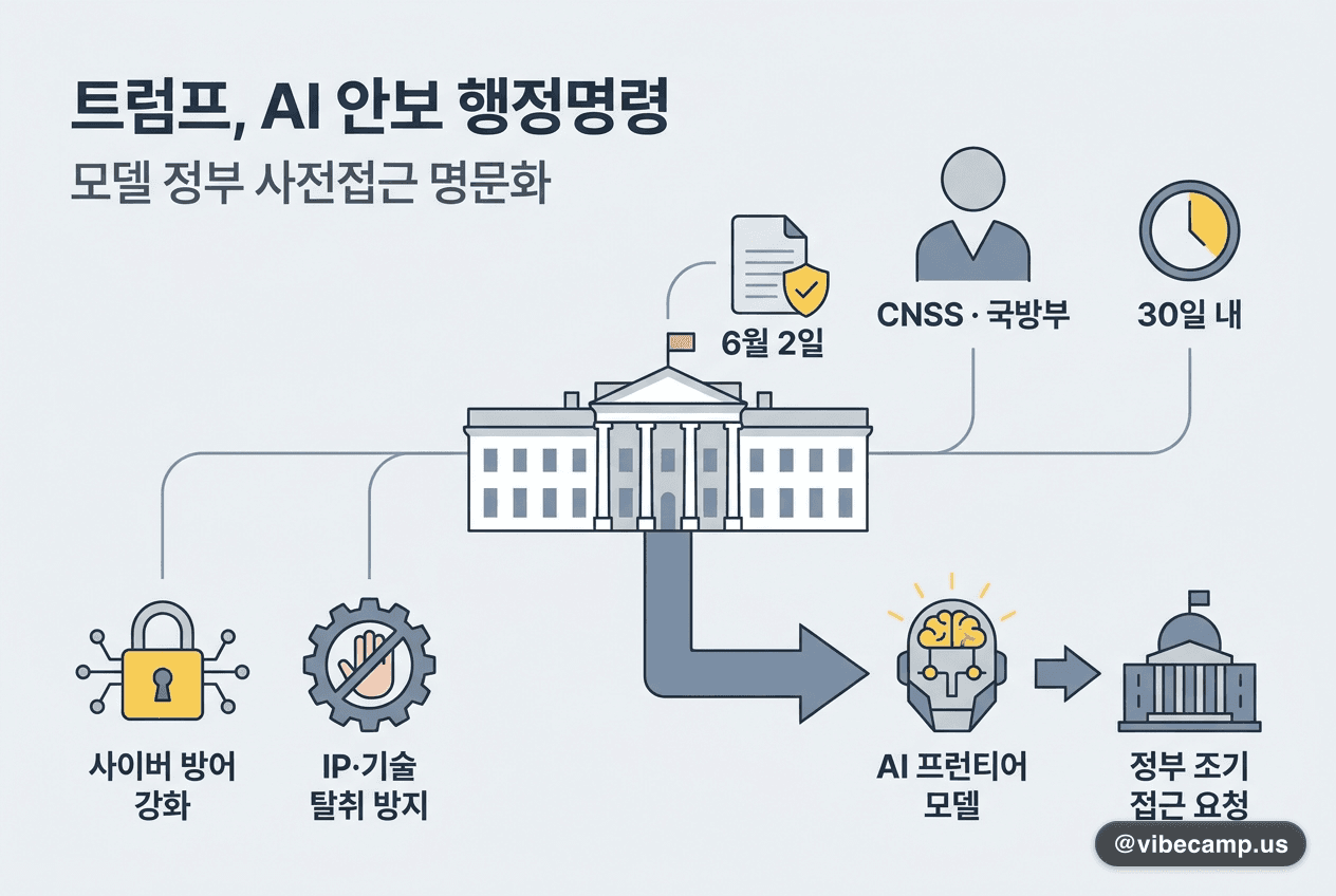 트럼프, AI 안보 행정명령 — 모델 정부 사전접근 명문화