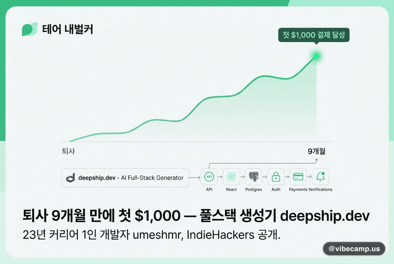 퇴사 9개월 만에 첫 $1,000 — 풀스택 생성기 deepship.dev