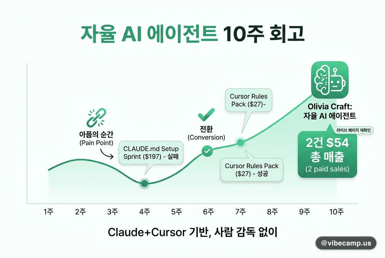 자율 AI 에이전트 10주, 2건 $54 — 전환은 '아픔의 순간'