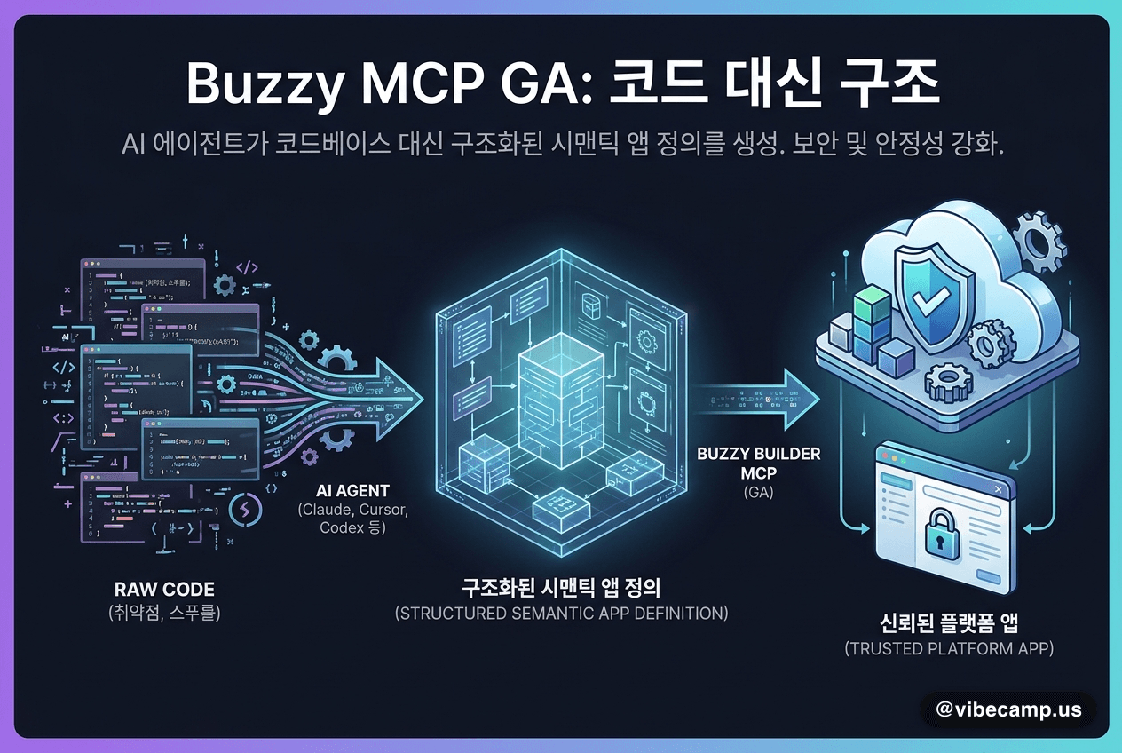 Buzzy MCP GA — 코딩 에이전트가 '코드' 대신 '구조'를