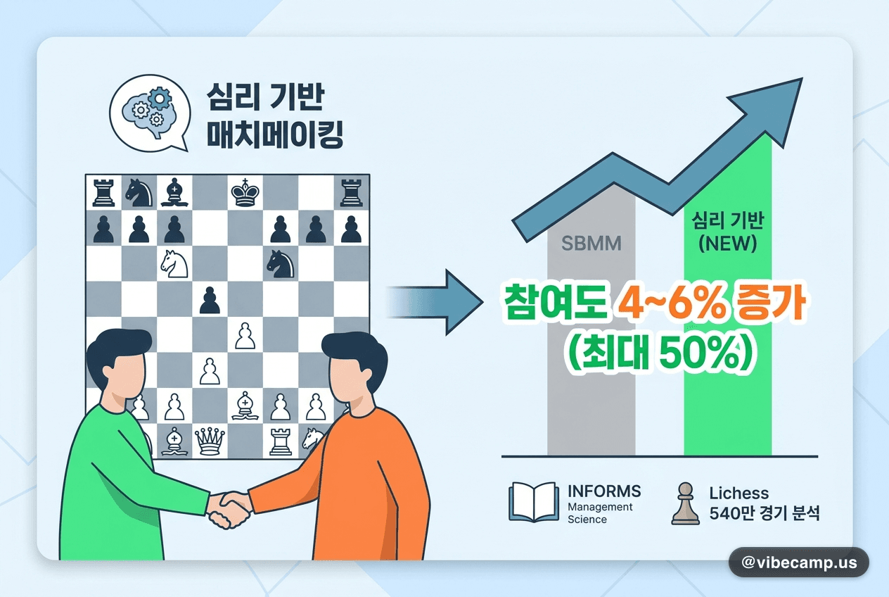 심리 기반 매치메이킹이 참여도 4~6% 끌어올린다