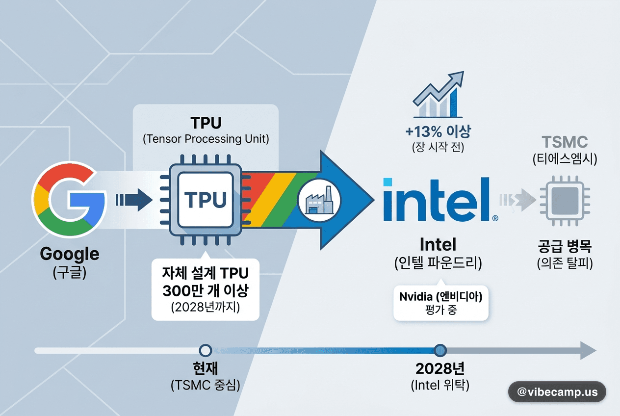 구글, 자체 TPU 300만 개 Intel에 위탁 — TSMC 의존 탈피 신호