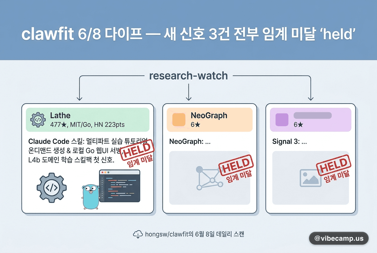 clawfit 6/8 다이프 — 새 신호 3건 전부 임계 미달 'held'