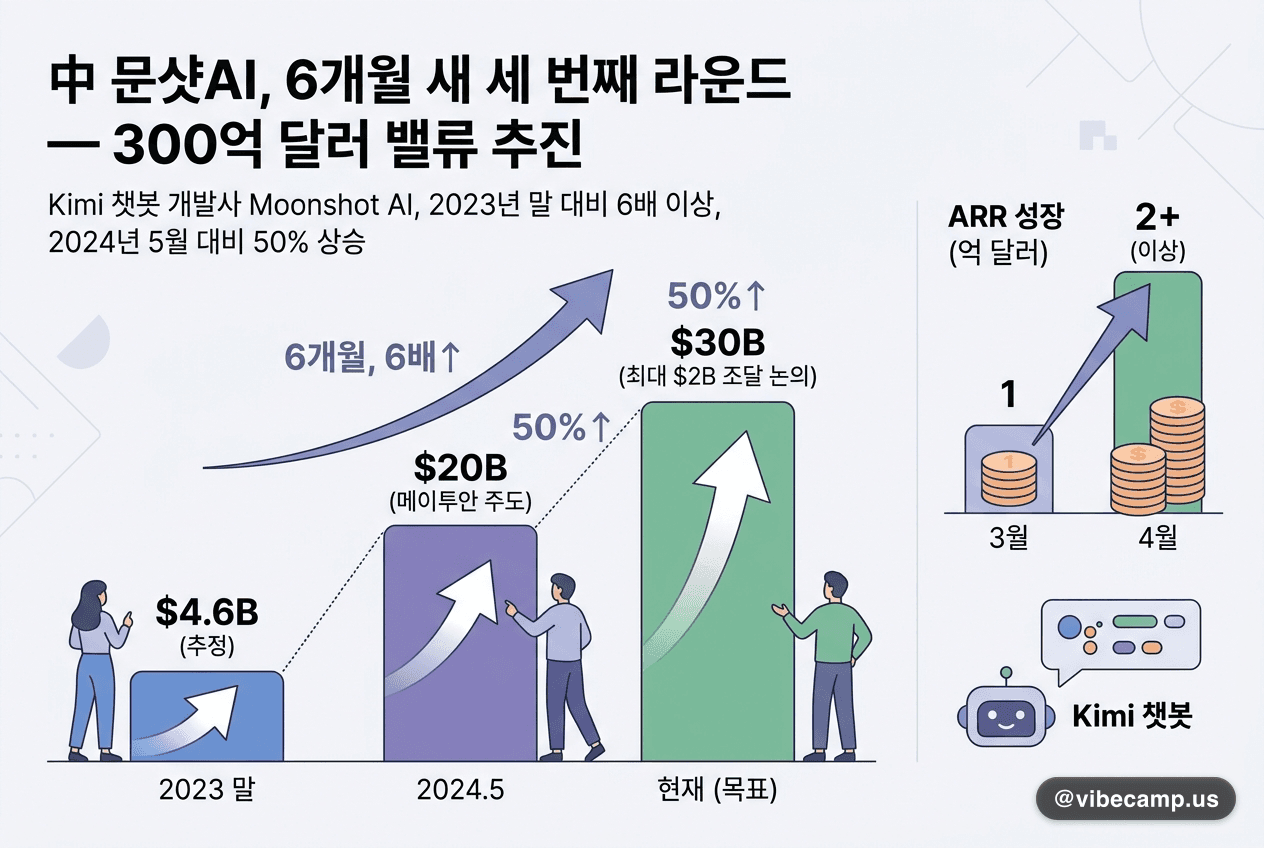 中 문샷AI, 6개월 새 세 번째 라운드 — 300억 달러 밸류 추진