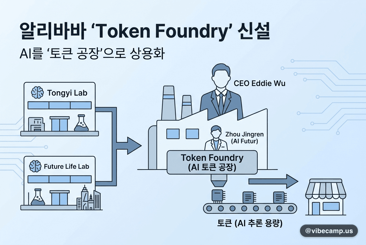 알리바바, 'Token Foundry' 신설 — AI를 '토큰 공장'으로 상용화