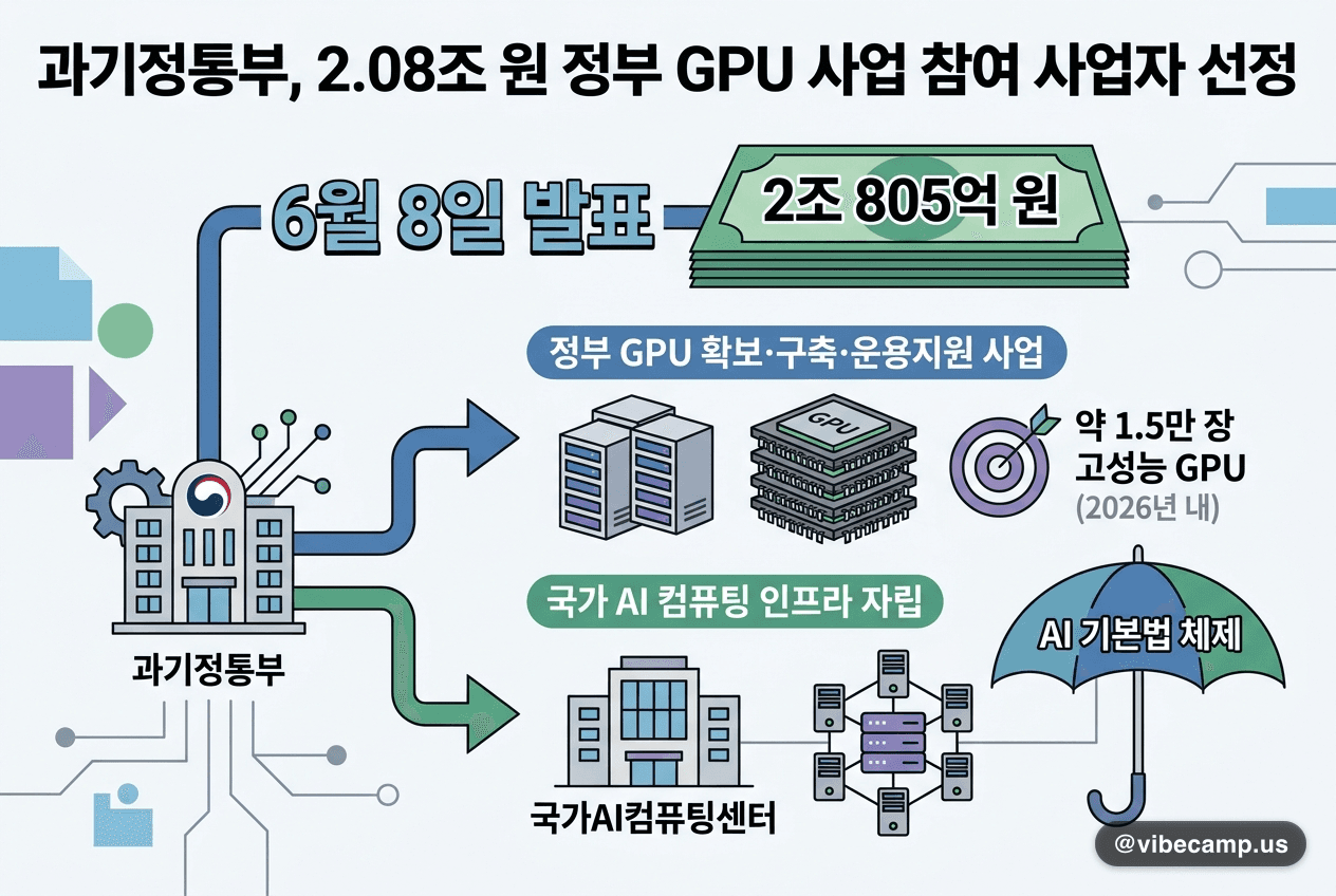 과기정통부, 2.08조 원 정부 GPU 사업 참여 사업자 선정