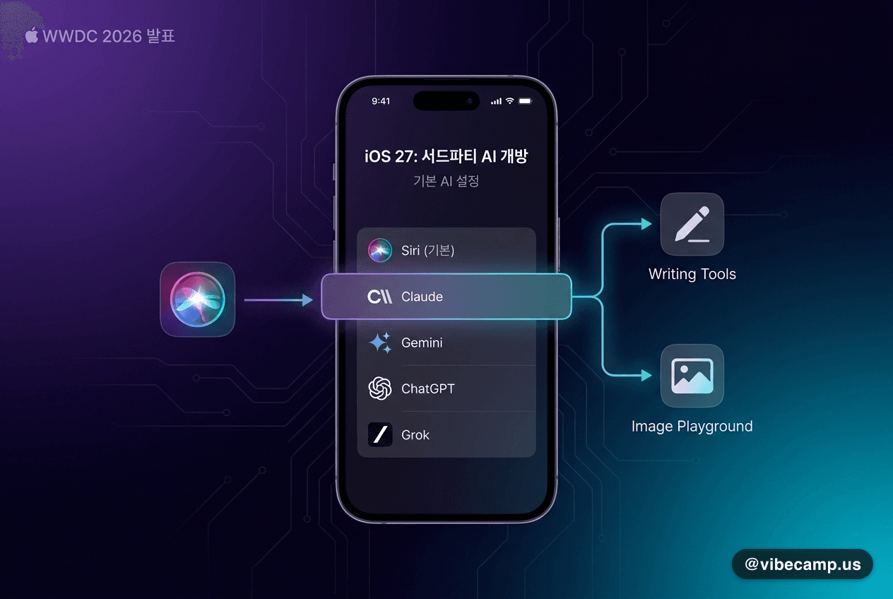 Apple, iOS 27에 서드파티 AI 개방 — Claude도 기본값 가능