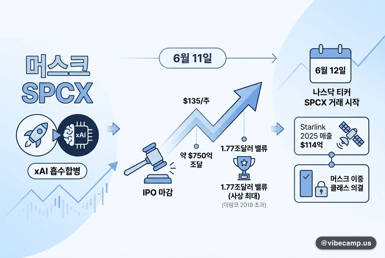 머스크 SPCX, 1.77조달러 사상 최대 IPO 마감