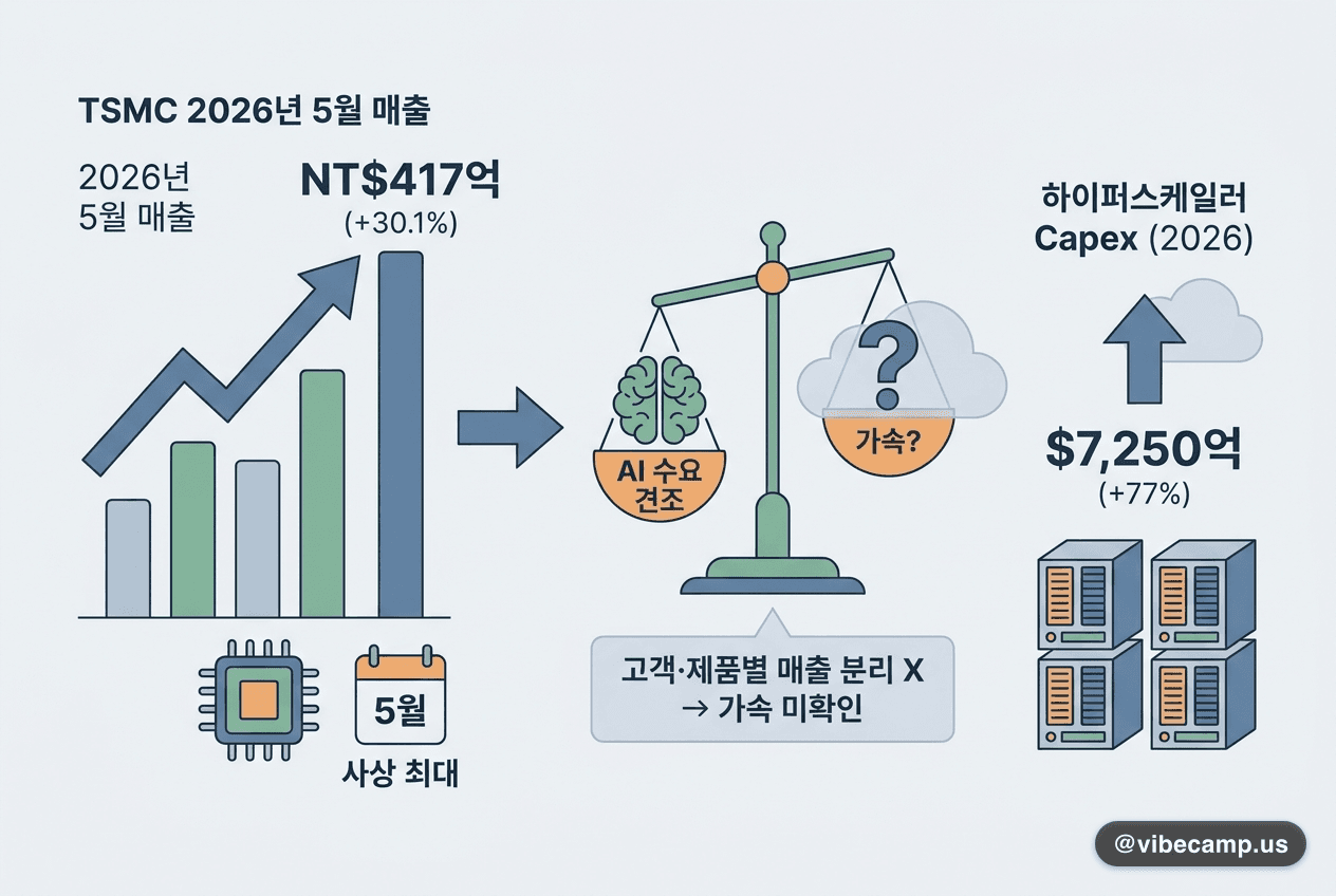 TSMC 5월 매출 사상 최대, 그래도 '가속'은 미확인