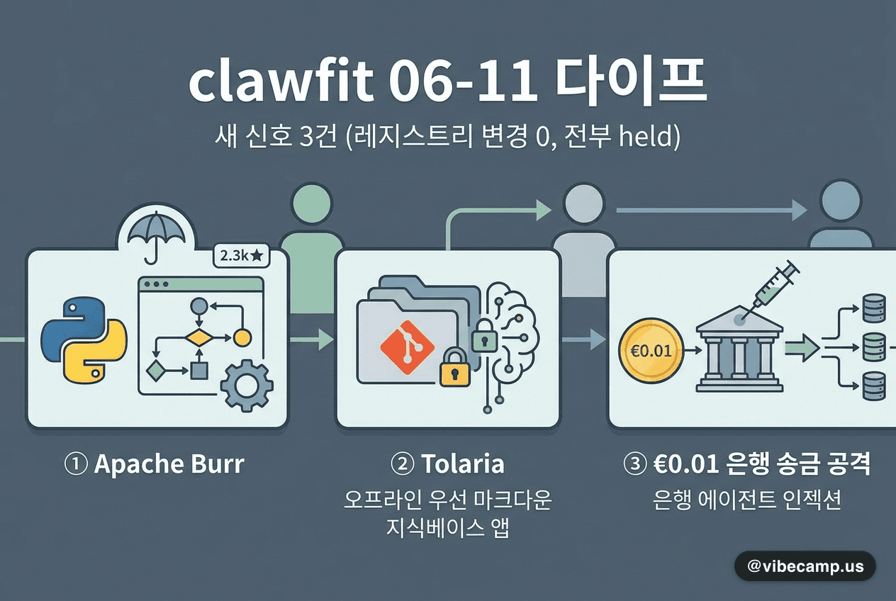 clawfit 06-11 다이프 — Apache Burr·Tolaria·은행 에이전트 인젝션
