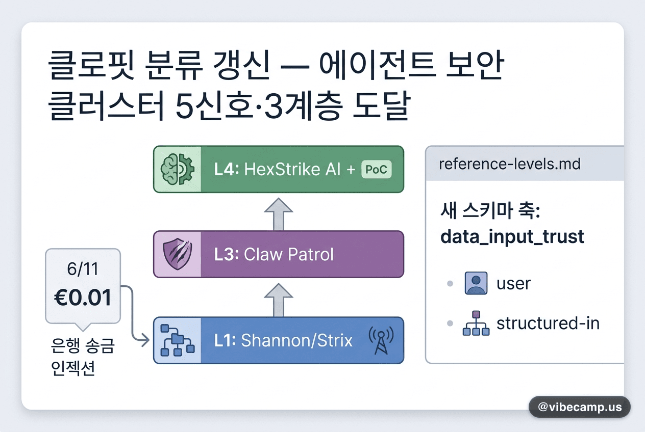 clawfit 분류 갱신 — 에이전트 보안 클러스터 5신호·3계층 도달