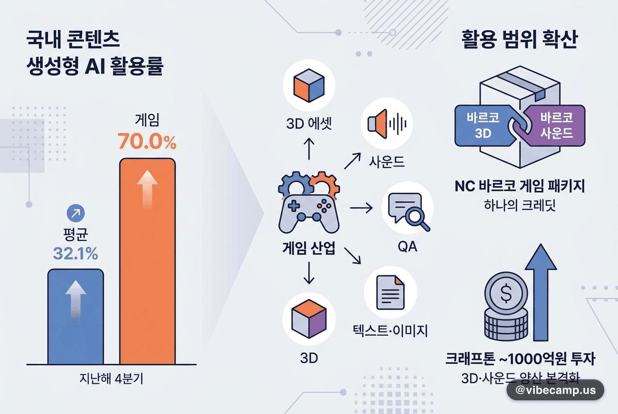 게임 생성형 AI 활용률 70%, 3D·사운드 양산 본격화