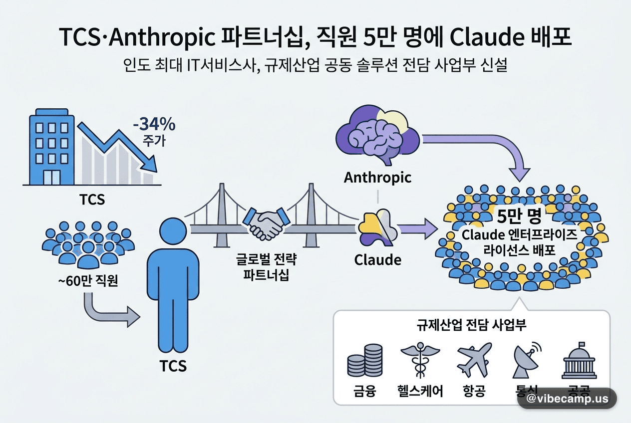 TCS·Anthropic 파트너십, 직원 5만 명에 Claude 배포
