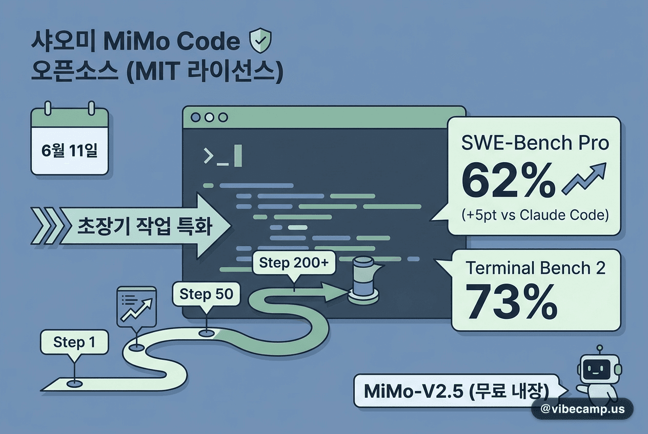샤오미 'MiMo Code' 오픈소스 공개, 초장기 코딩 특화