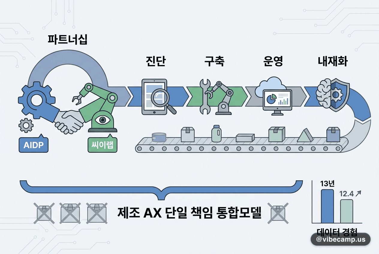 위시켓 AIDP×씨이랩, 제조 AX 단일 책임 통합모델