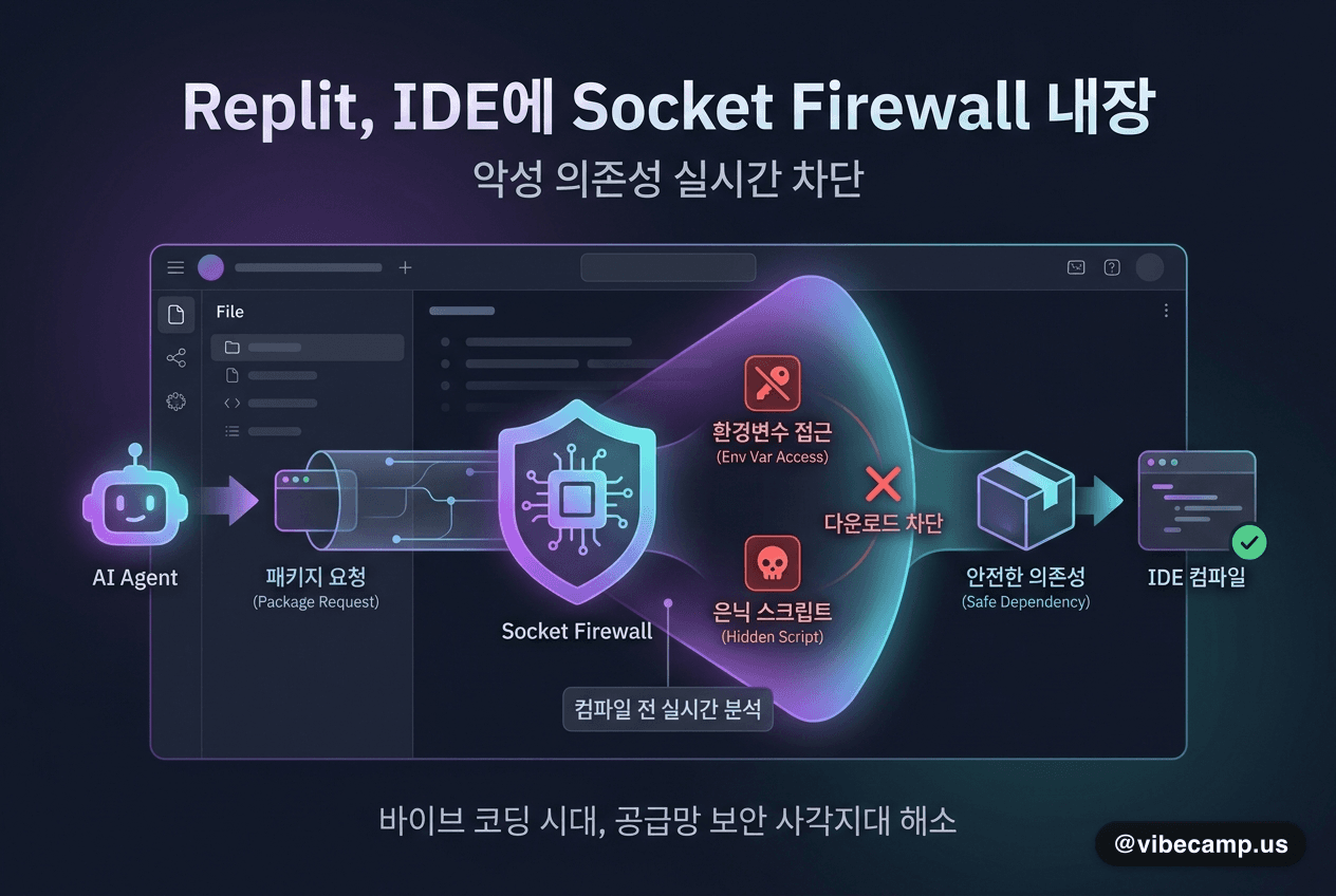 Replit IDE에 통합된 Socket Firewall이 AI 에이전트의 공급망 보안을 자동 차단하는 모습을 표현한 이미지