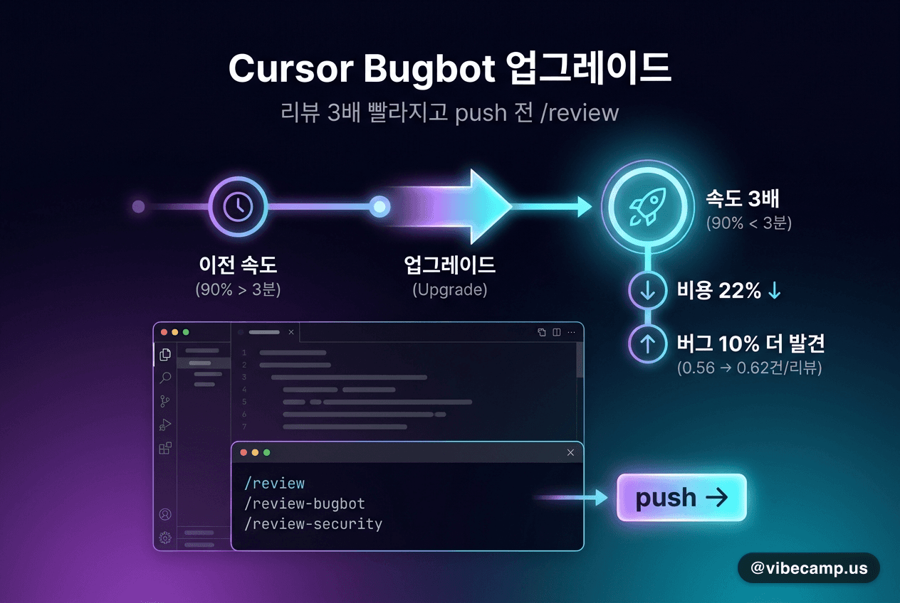 Cursor Bugbot 업그레이드 — 리뷰 3배 빨라지고 push 전 /review