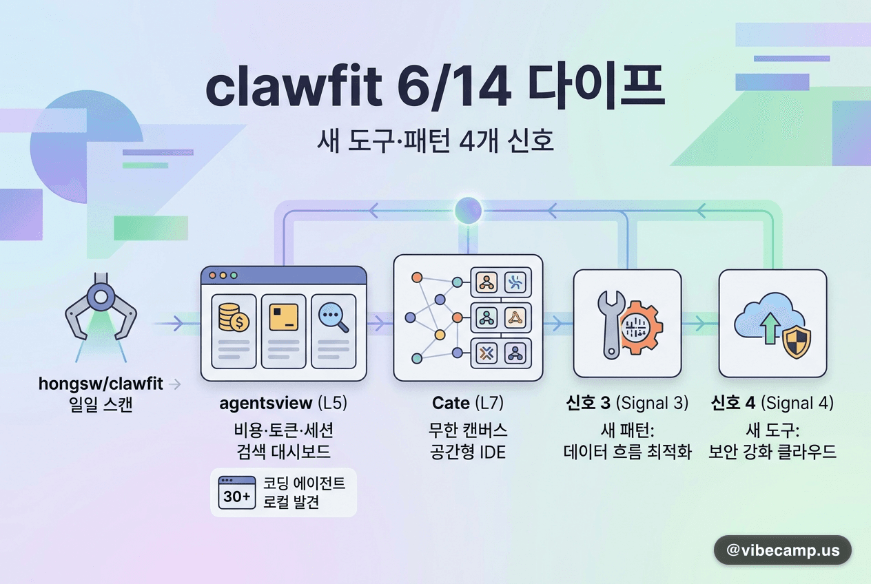 clawfit 6/14 다이프 — 새 도구·패턴 4개 신호