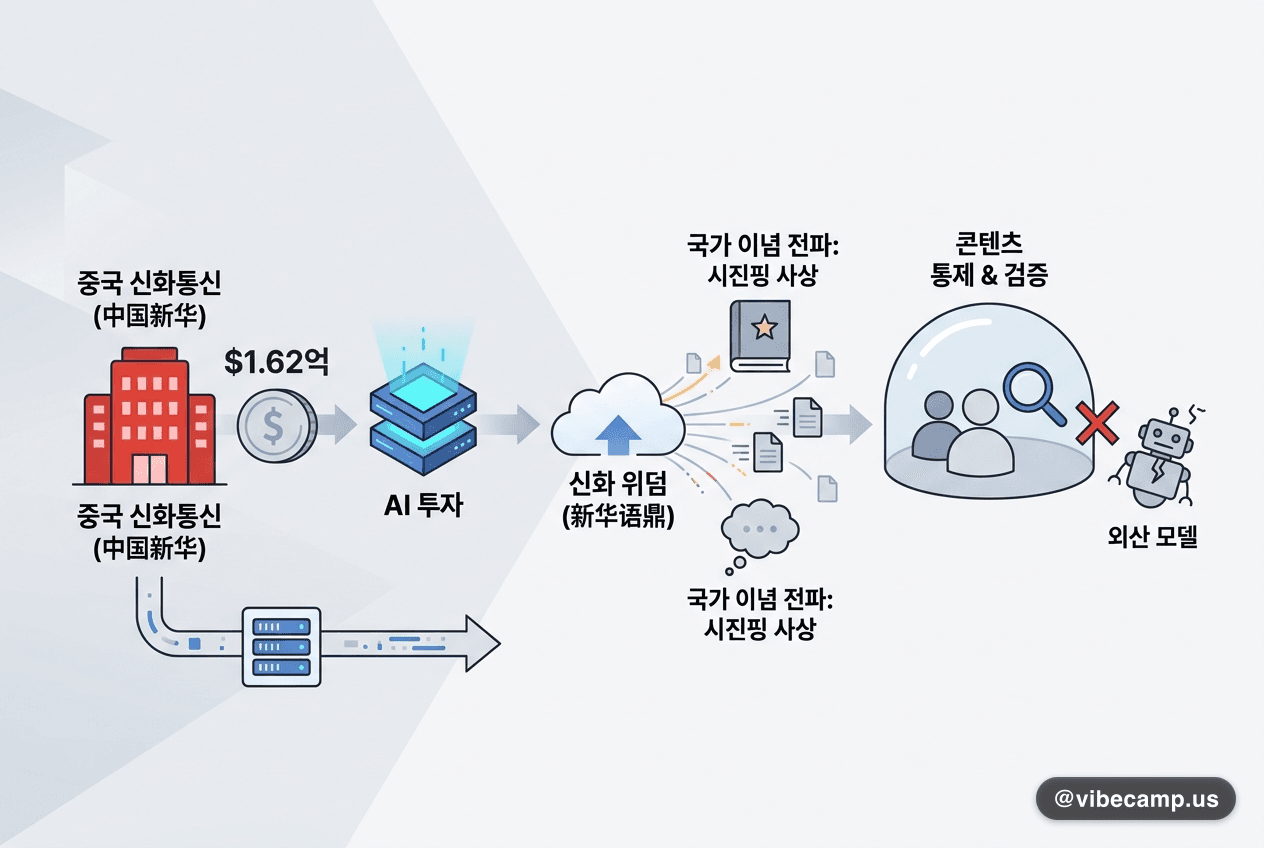 중국 신화통신, 1.62억 달러 들여 국가 이념 전파 AI 구축