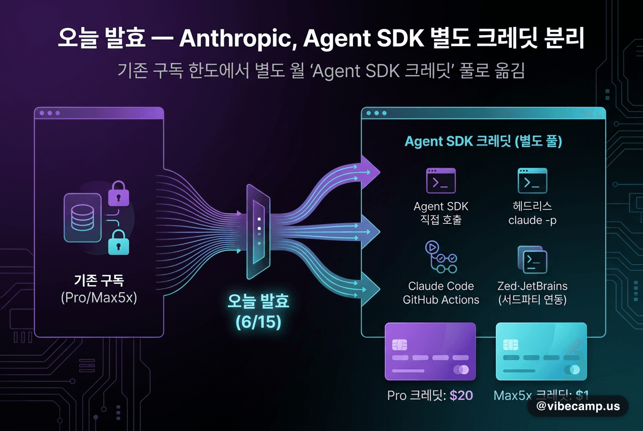 오늘 발효 — Anthropic, Agent SDK 별도 크레딧 분리