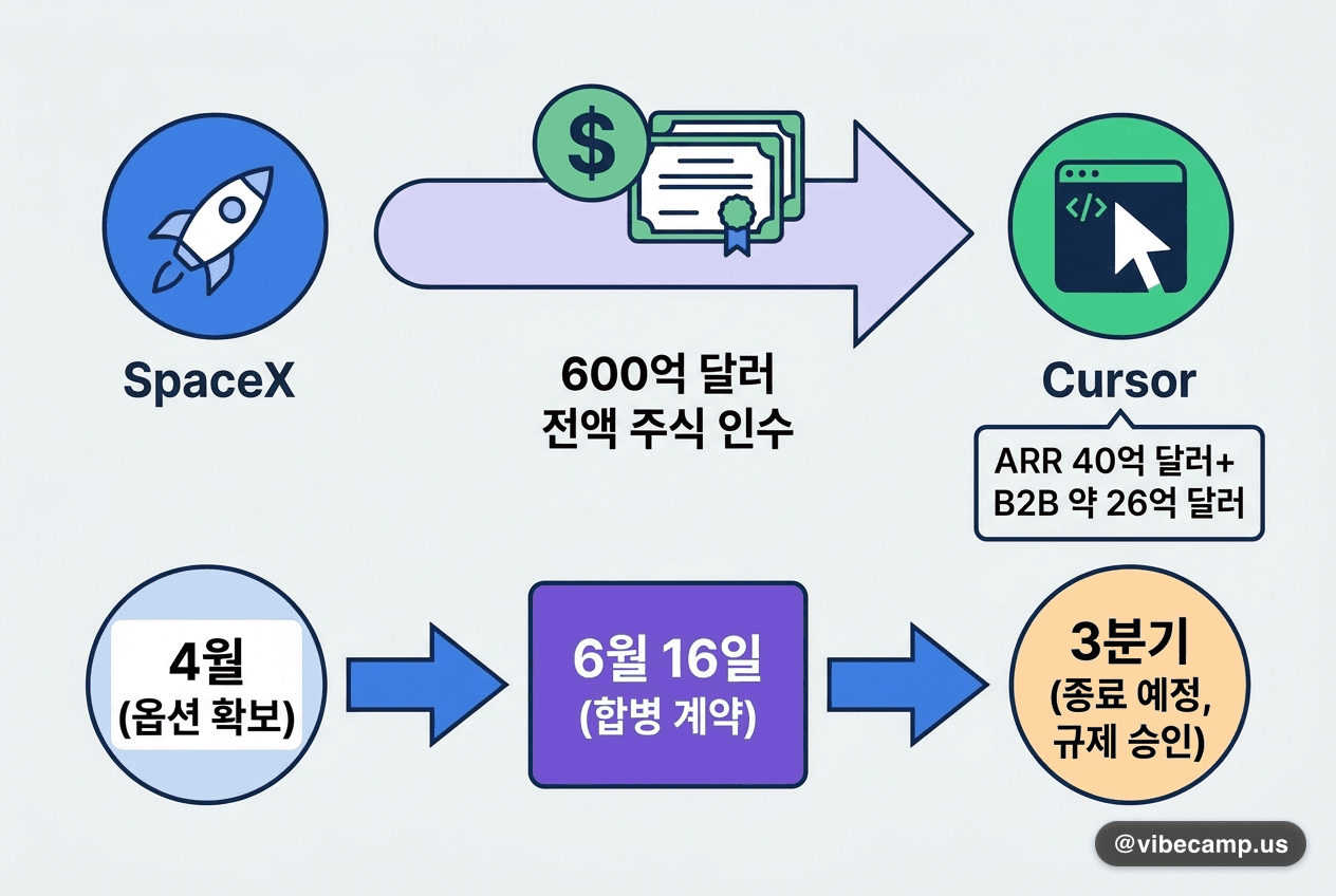 SpaceX, AI 코딩 스타트업 Cursor를 600억 달러 전액 주식으로 인수