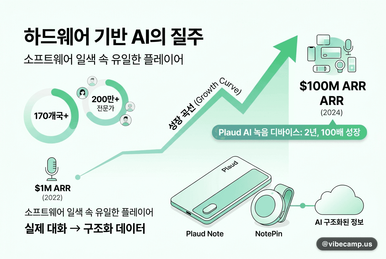 AI 녹음 기기 Plaud, 2년 만에 ARR $1M→$100M — 하드웨어 기반 AI의 질주