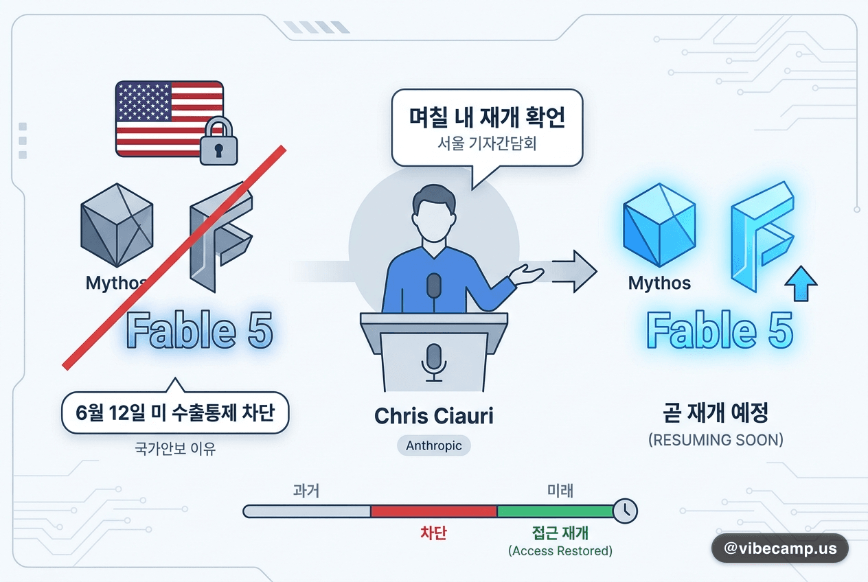 美 수출통제로 멈춘 Mythos·Fable 5 — "며칠 내 재개" 확언