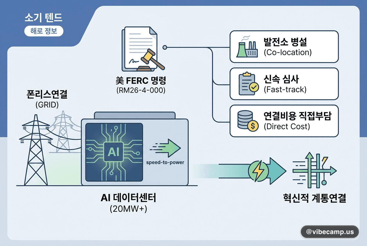 美 FERC, 20MW+ AI 데이터센터 계통연결 개혁 명령