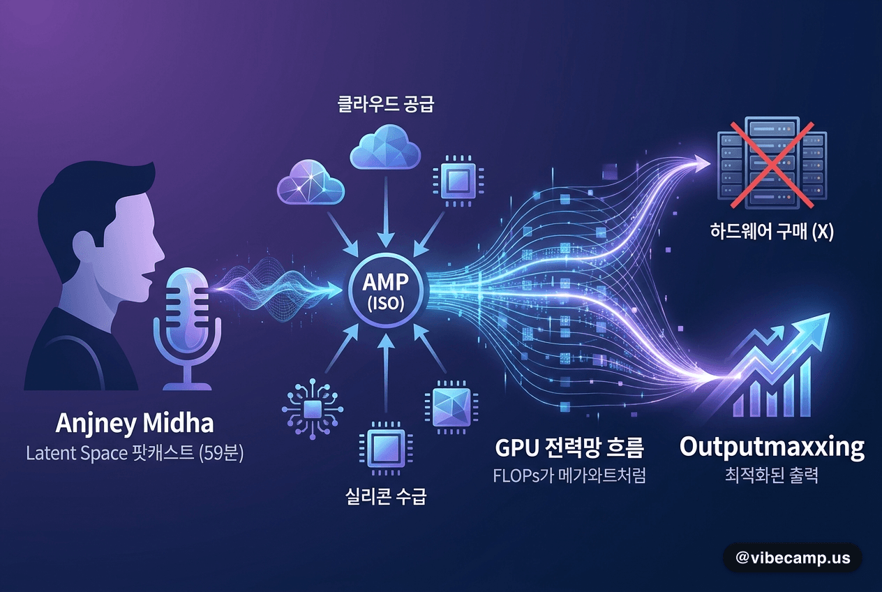 AMP 창업자 Anjney Midha: "GPU도 전력망처럼 흐르게 하라" — Outputmaxxing의 시대