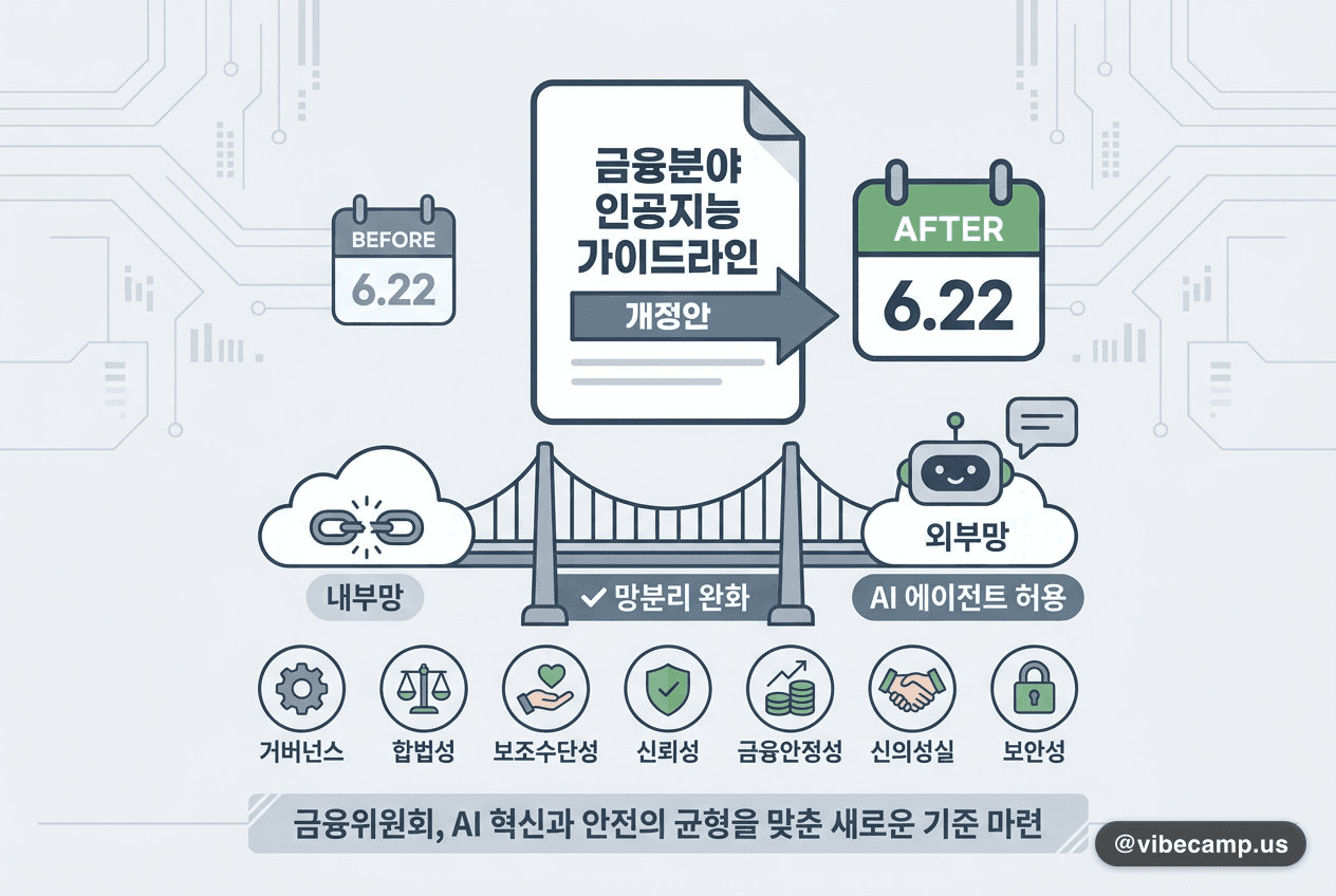 금융위 'AI 가이드라인' 개정 — 망분리 완화·AI 에이전트 허용