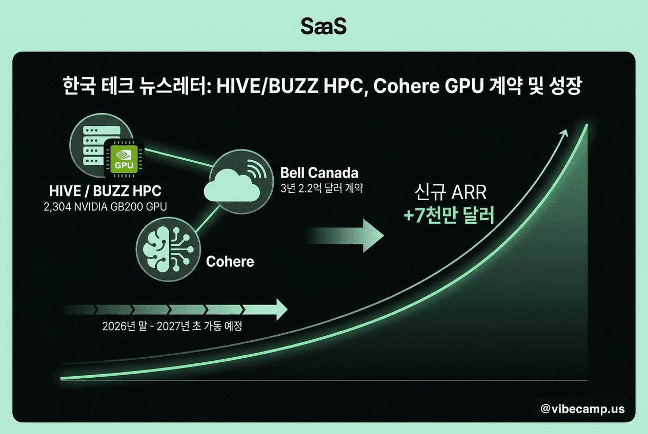 HIVE/BUZZ HPC, Cohere向 2.2억 달러 GPU 계약 — 신규 ARR +7천만 달러