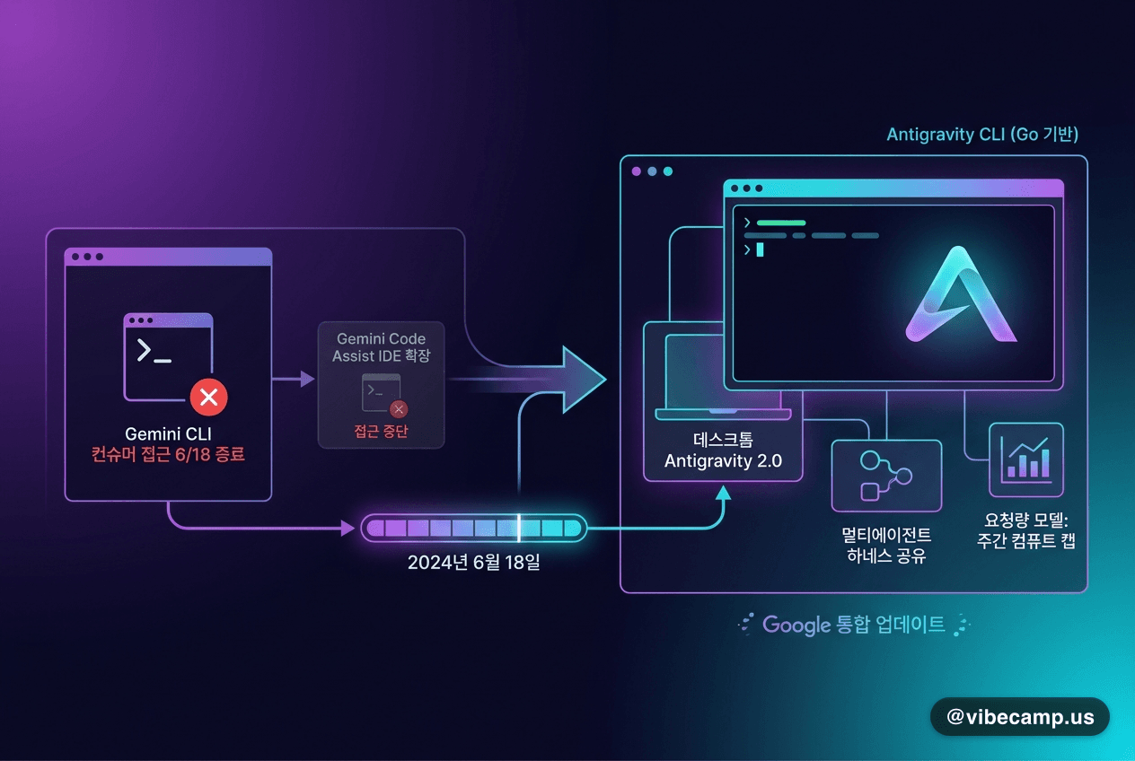 Gemini CLI 컨슈머 접근 6/18 종료 — Google, Antigravity CLI로 통합