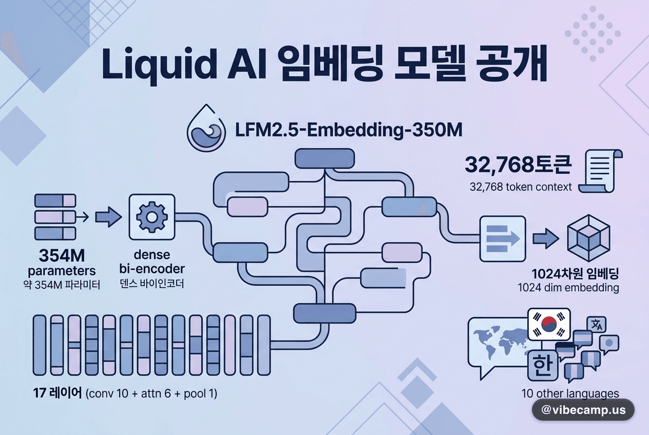 Liquid AI, 한국어 포함 11개 언어 350M 임베딩 모델 공개